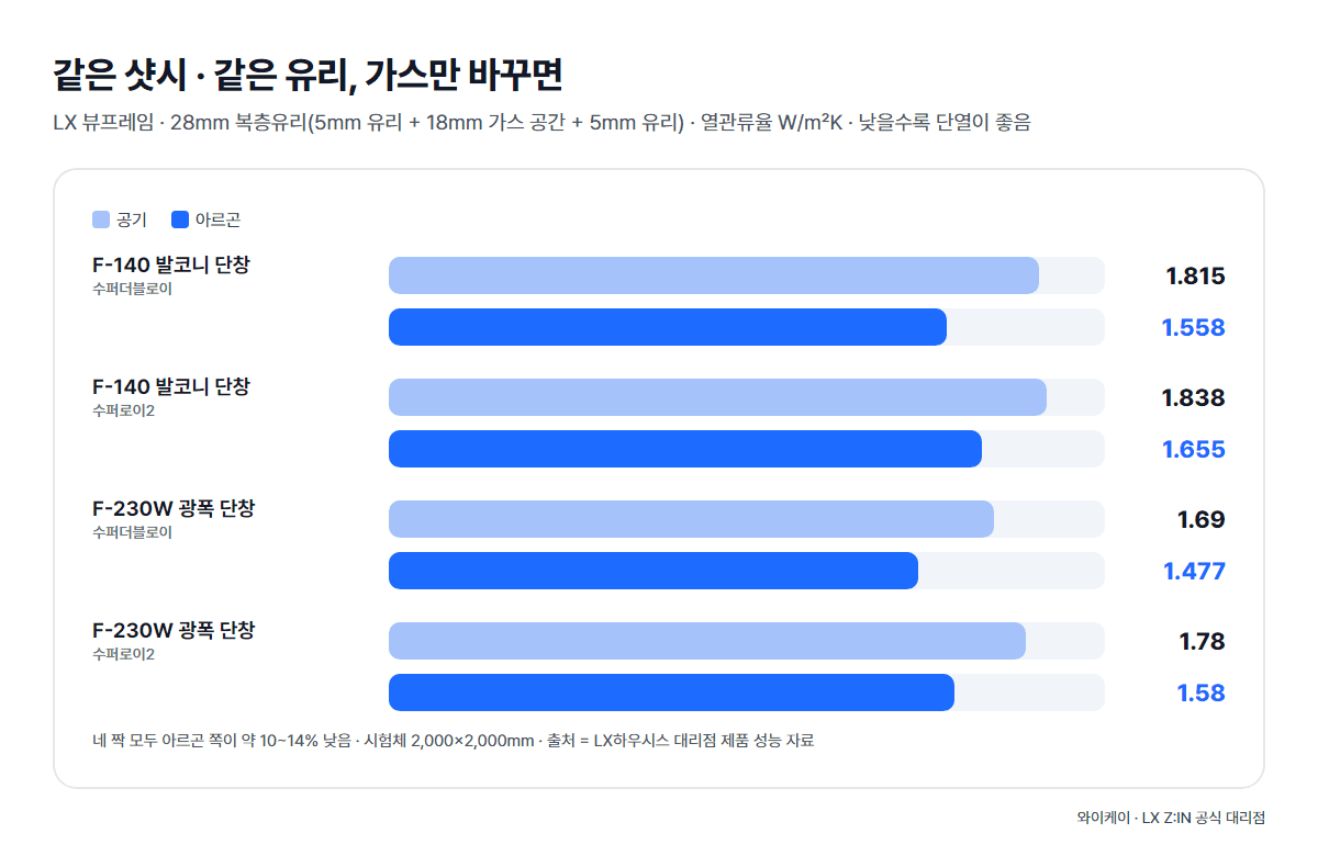 같은 샷시·같은 28㎜ 복층유리에서 가스만 바꾼 열관류율 비교 - 뷰프레임 F-140과 F-230W, 공기와 아르곤 네 짝