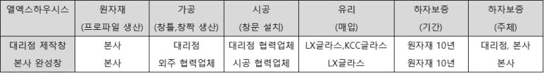 유통구조 비교표
