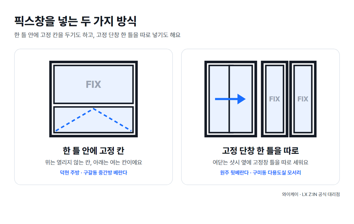 픽스창을 넣는 두 가지 방식 도해 - 한 틀 안에 고정 칸을 둔 샷시와, 여닫는 샷시 옆에 따로 세운 고정 단창