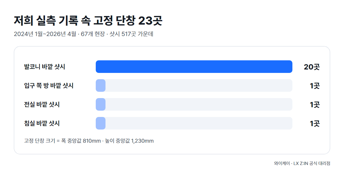 와이케이 실측 기록 속 고정 단창 23곳의 위치 - 발코니 바깥 샷시 20곳, 입구 쪽 방·전실·침실 바깥 샷시 각 1곳
