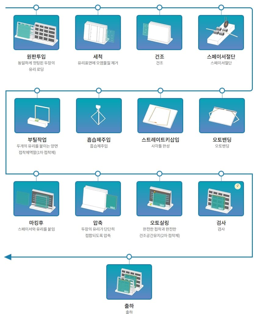 복층유리 제조 과정 - 간봉 절단, 흡습제 삽입, 부틸 도포, 압착