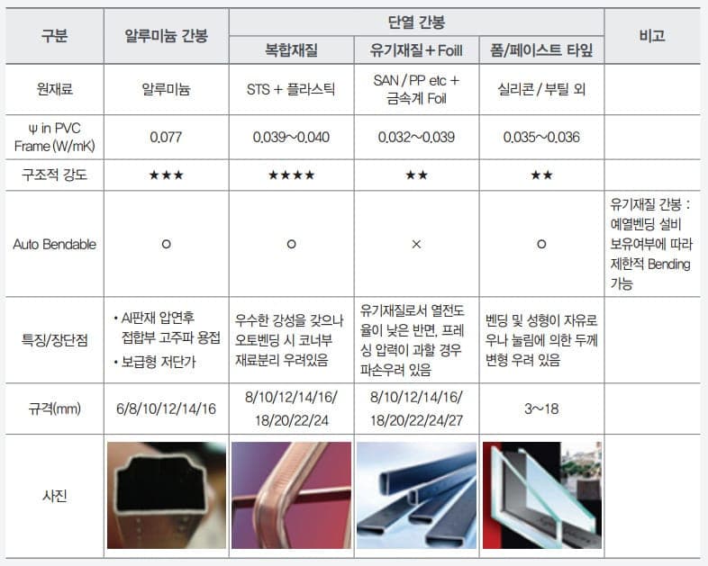 간봉의 종류 - 알루미늄 간봉과 단열간봉 비교