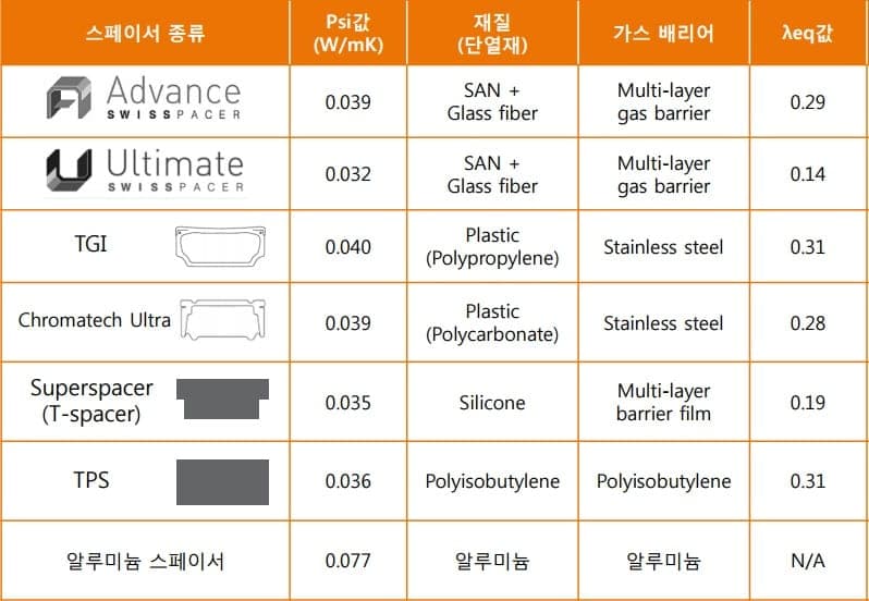 스위스페이서 적용 복층유리 단면
