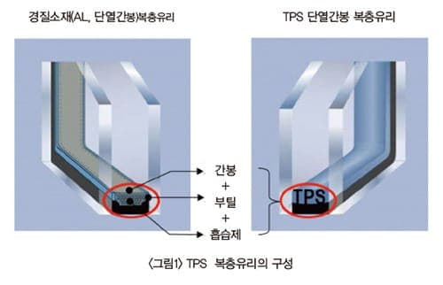 TPS(열가소성 플라스틱 스페이서) 단열간봉 구조