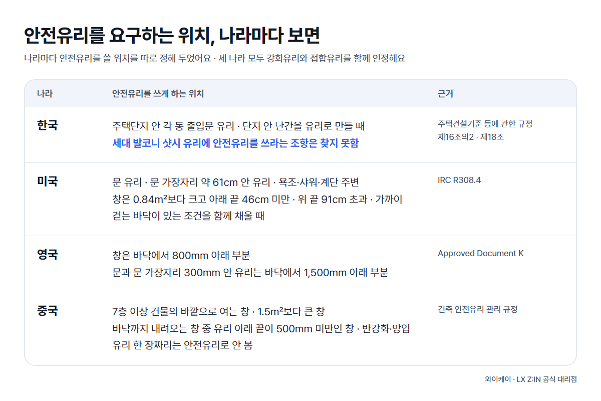 나라별로 안전유리를 요구하는 위치 - 한국은 출입문과 난간, 미국·영국은 문 주변과 바닥 가까운 유리, 중국은 여기에 더해 7층 이상 바깥으로 여는 창과 큰 창