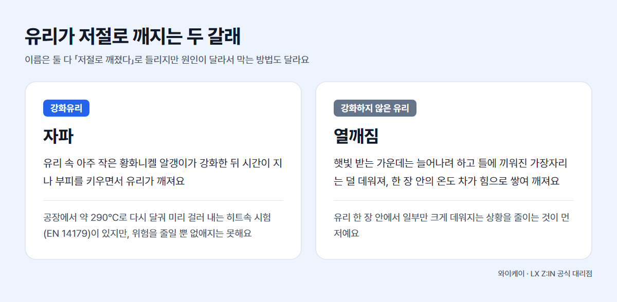 유리가 저절로 깨지는 두 갈래 - 강화유리는 황화니켈 알갱이 때문에 생기는 자파, 강화하지 않은 유리는 온도 차 때문에 생기는 열깨짐