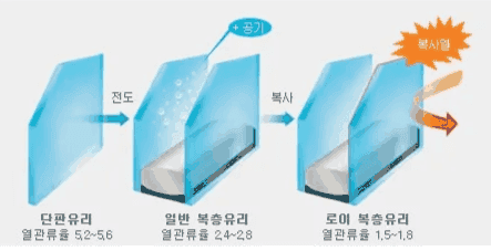 유리 종류별 단열 성능 비교 — 단판유리에서 복층유리로 갈수록 열이 덜 이동합니다