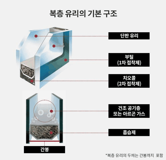 복층유리의 기본 구조 — 유리 두 장 사이의 공기층(또는 아르곤 가스)과 간봉