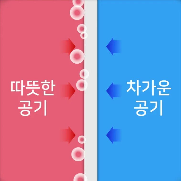 따뜻한 실내 공기와 차가운 실외 공기가 만나는 벽면 - 결로 발생 원리