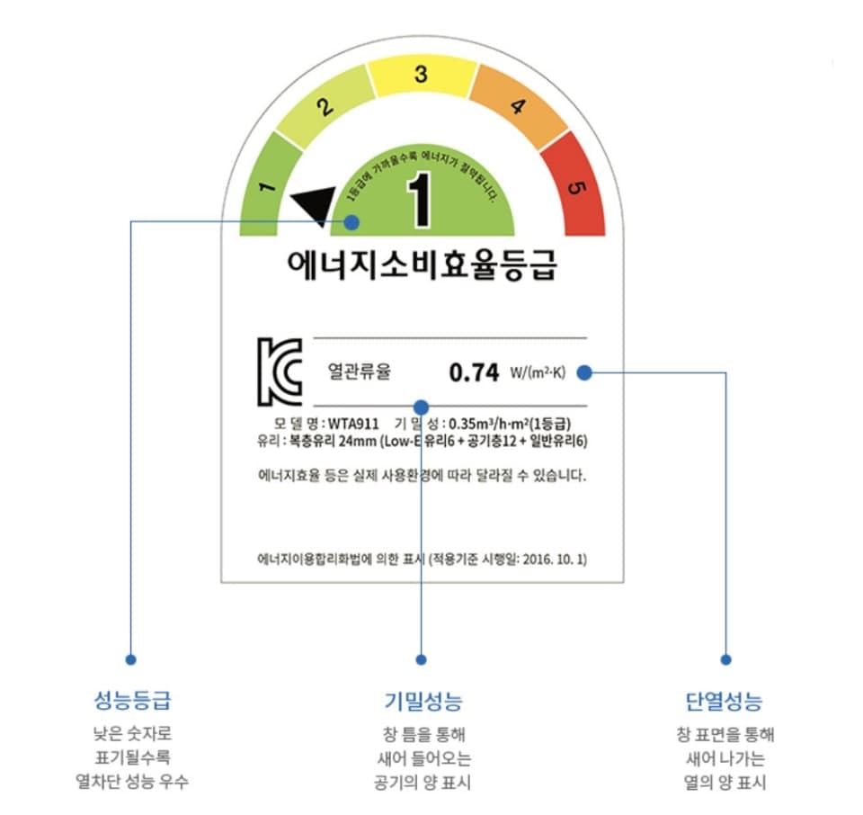 창호 에너지소비효율등급 라벨 보는 법 - 성능등급 기밀성능 단열성능
