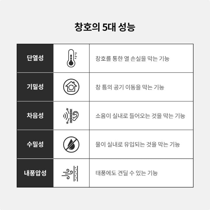 창호의 5대 성능 - 단열성 기밀성 차음성 수밀성 내풍압성