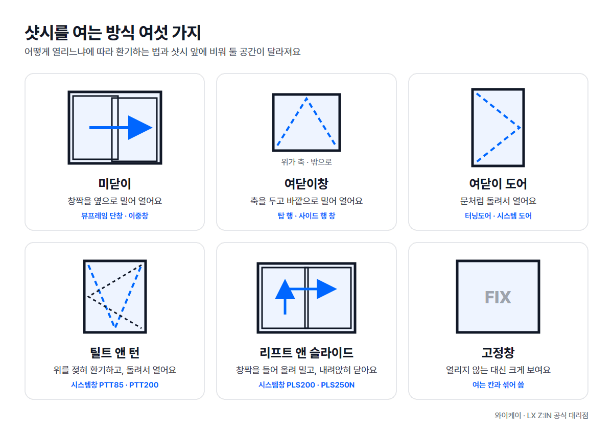 샷시를 여는 방식 여섯 가지 도해 - 미닫이, 여닫이창, 여닫이 도어, 틸트 앤 턴, 리프트 앤 슬라이드, 고정창