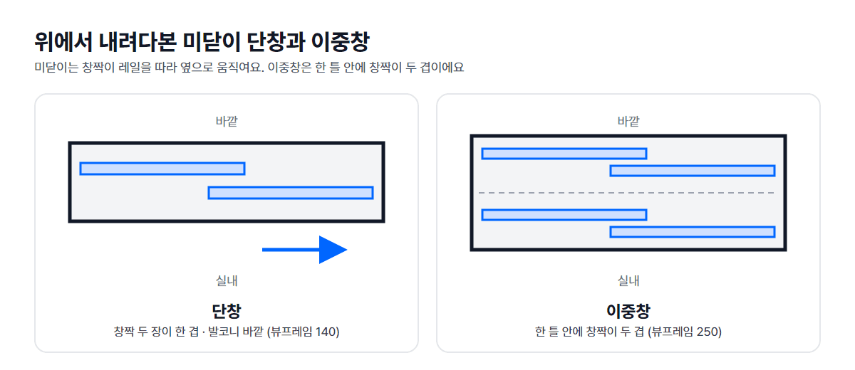 위에서 내려다본 미닫이 단창과 이중창 - 단창은 창짝 두 장이 한 겹, 이중창은 한 틀 안에 두 겹