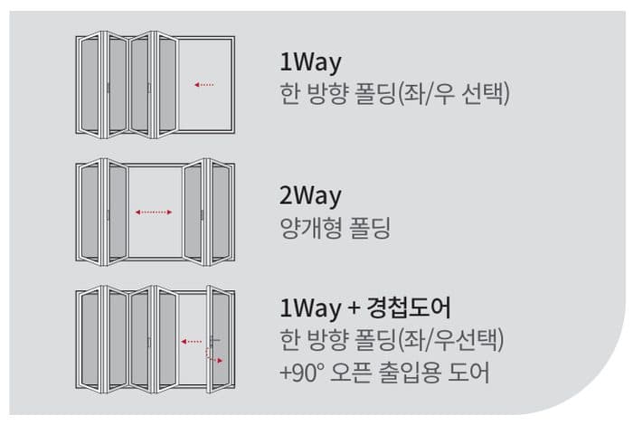 폴딩 도어 AFD68 1Way · 2Way · 1Way+경첩도어 — 공간에 맞춘 개폐 방식