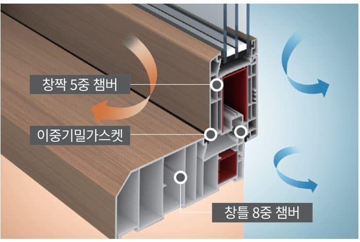 시스템 도어 PTD200 창짝 5중·창틀 8중 챔버와 이중 기밀가스켓 — 에너지소비효율 1등급(삼복층 수퍼로이 유리 적용 시)
